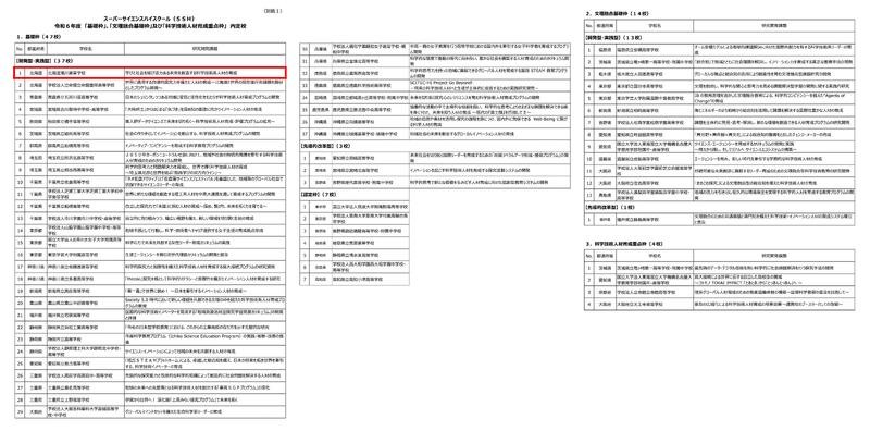 令和６年度　ＳＳＨ指定校一覧